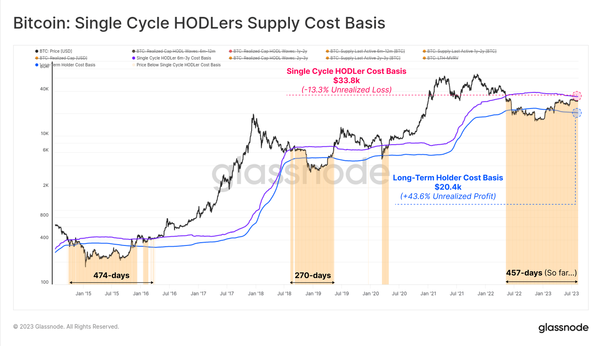 Single Cycle HODLers Supply Cost Basis