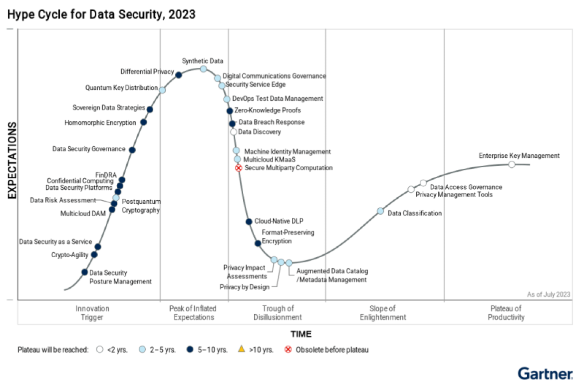 Building a solid business case for reducing data security risk and knowing the financial impacts of data security investments are cornerstones of the latest Hype Cycle on data security. Source: Gartner Hype Cycle for Data Security, 2023)