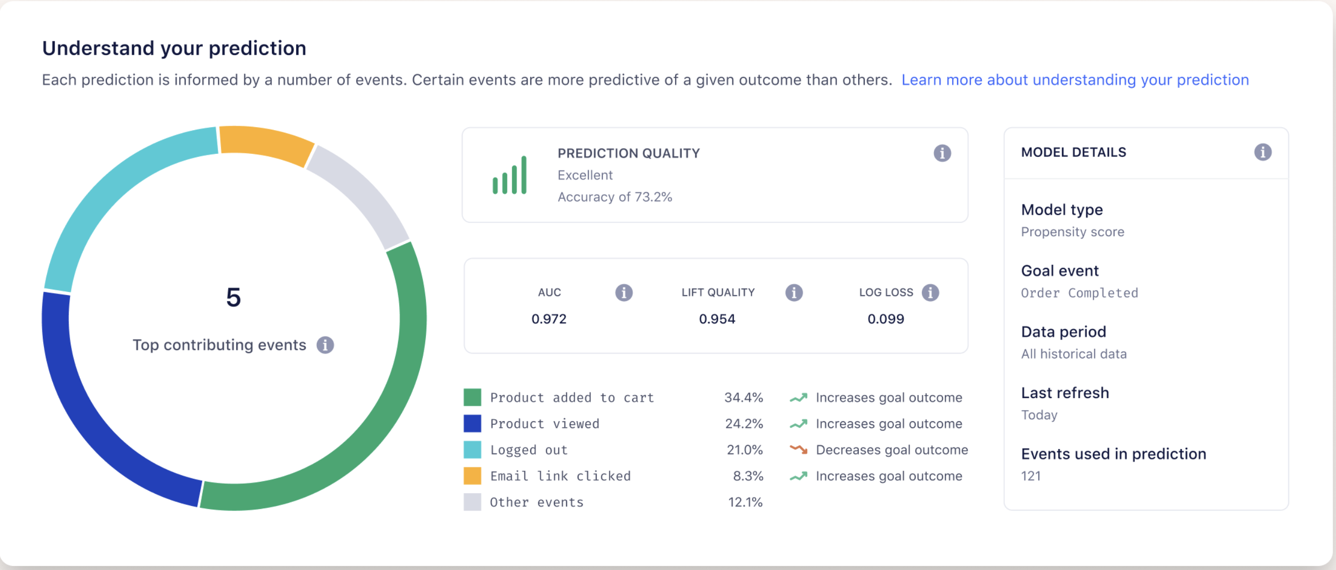 Twilio Segment CustomerAI Predictions in action helping marketers predict how a certain group of customers will behave.