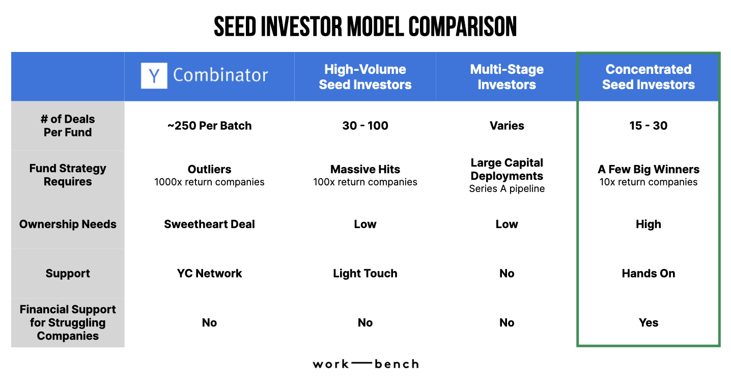Seed investor model comparison by VC firm Work-Bench
