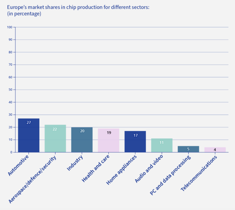 Europe's market share in chip production by sector