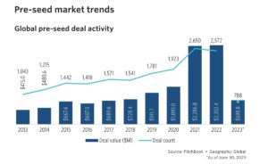 Global VC deals declined in Q3 for the second quarter in a row, hitting 3-year lows
